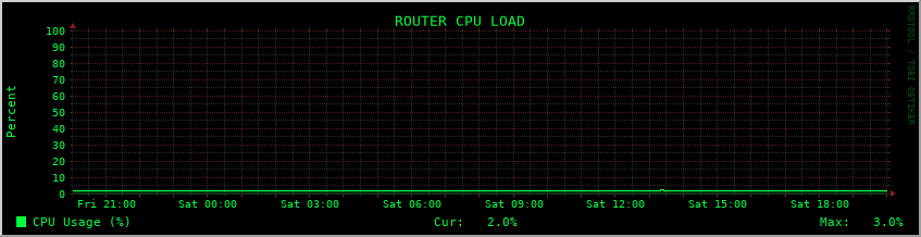 CPU Usage
