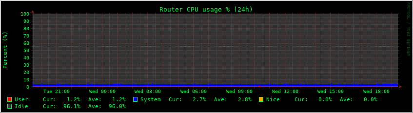 CPU Usage