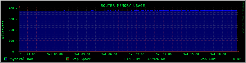Memory Usage